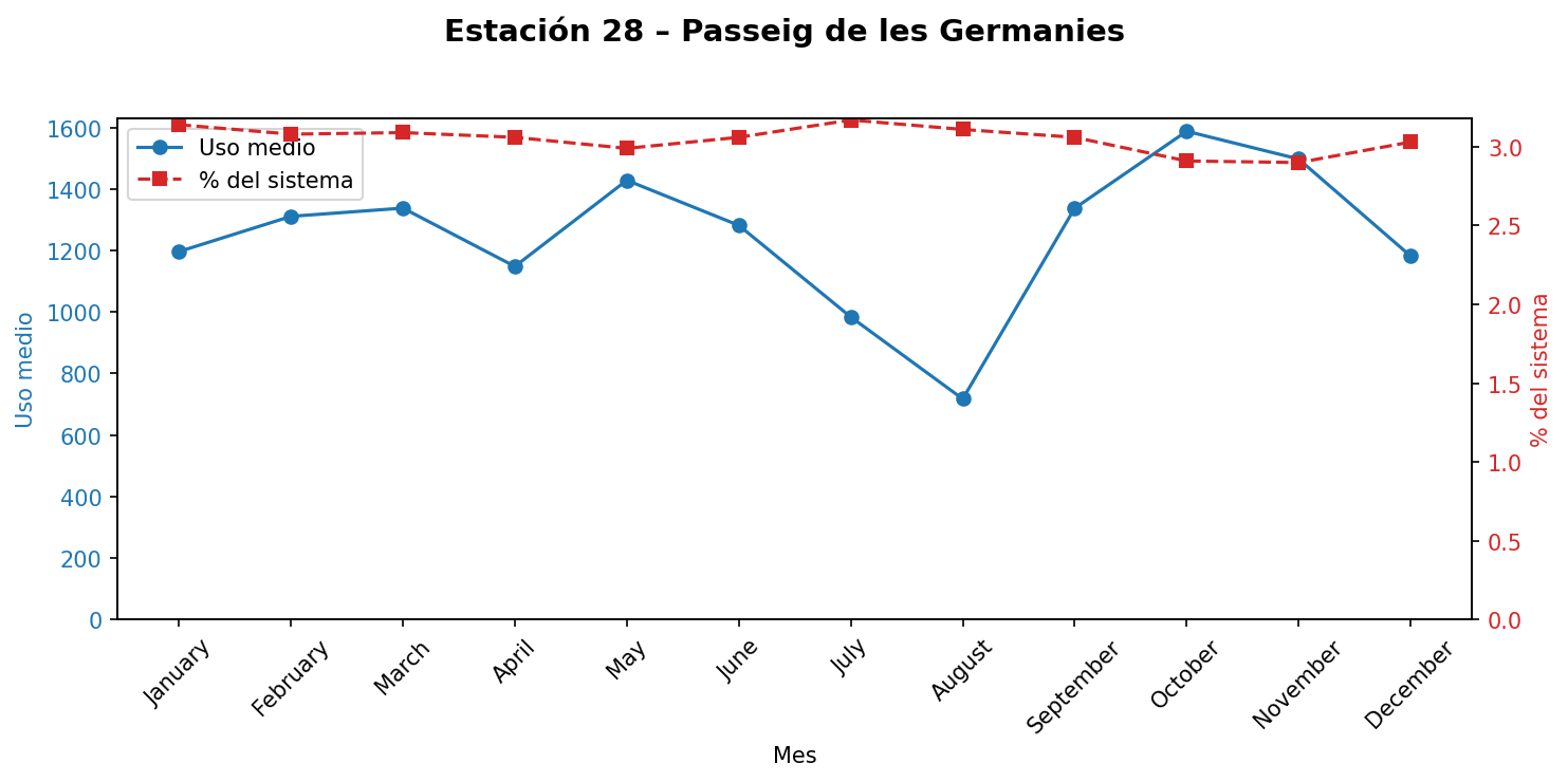 Estación 028 – Passeig de les Germanies